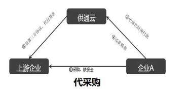 雪松控股集团供应链业务内容分析