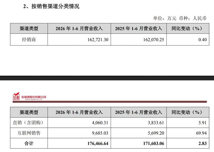 金徽酒上半年净利下滑28%,互联网销售收入增近七成