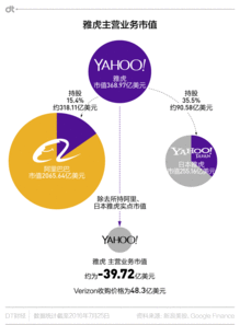 雅虎转型 从互联网先驱到投资公司的蜕变